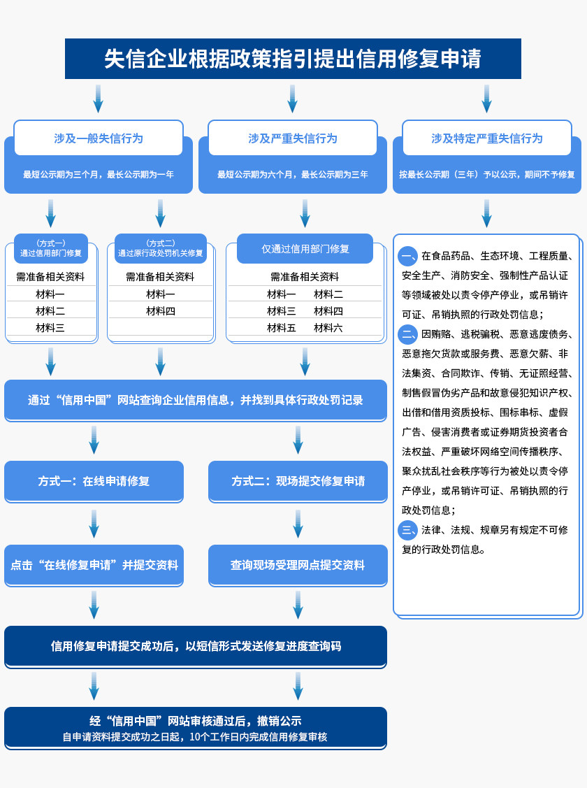 信用修复流程指引.jpg
